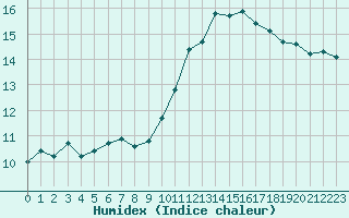 Courbe de l'humidex pour Istres (13)