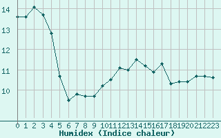 Courbe de l'humidex pour Vichy (03)