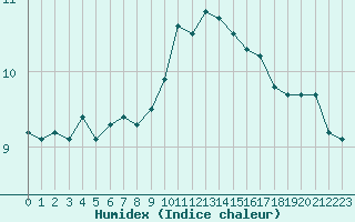 Courbe de l'humidex pour Melun (77)