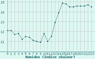 Courbe de l'humidex pour Biarritz (64)