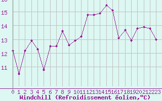 Courbe du refroidissement olien pour Biscarrosse (40)