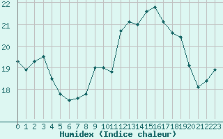 Courbe de l'humidex pour Cap de la Hve (76)