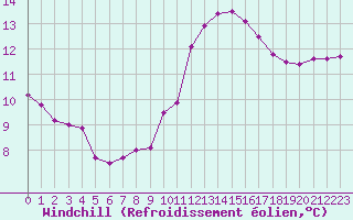 Courbe du refroidissement olien pour Montret (71)