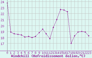 Courbe du refroidissement olien pour Brive-Souillac (19)