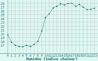 Courbe de l'humidex pour Nostang (56)