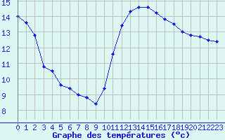 Courbe de tempratures pour Quimper (29)