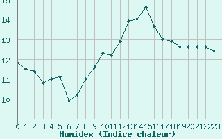 Courbe de l'humidex pour Bellengreville (14)