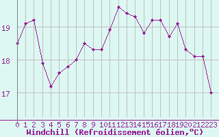 Courbe du refroidissement olien pour Pointe de Chassiron (17)