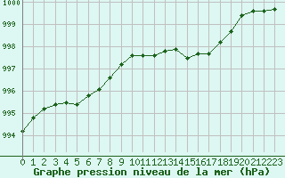 Courbe de la pression atmosphrique pour Brest (29)