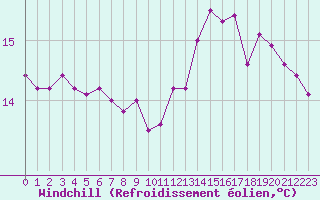 Courbe du refroidissement olien pour Lobbes (Be)