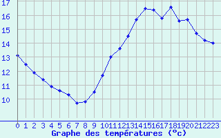 Courbe de tempratures pour Gurande (44)