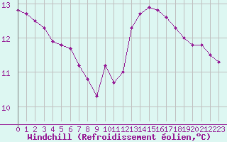 Courbe du refroidissement olien pour Bziers-Centre (34)
