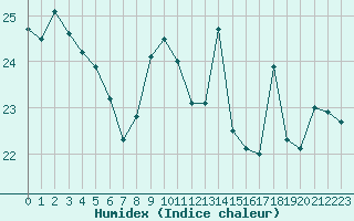 Courbe de l'humidex pour Pointe de Socoa (64)