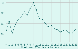 Courbe de l'humidex pour Verngues - Hameau de Cazan (13)