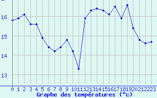 Courbe de tempratures pour Cap de la Hve (76)