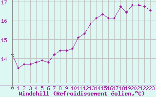 Courbe du refroidissement olien pour Valleroy (54)