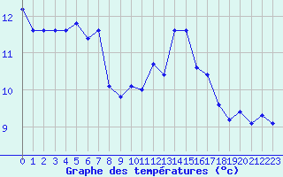 Courbe de tempratures pour Bannalec (29)