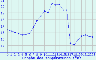 Courbe de tempratures pour Saint-Jean-de-Vedas (34)