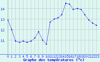 Courbe de tempratures pour Agde (34)