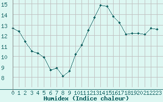 Courbe de l'humidex pour Saint-Philbert-sur-Risle (27)