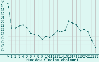 Courbe de l'humidex pour Sorcy-Bauthmont (08)