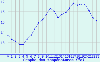 Courbe de tempratures pour Lamballe (22)