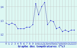 Courbe de tempratures pour Ploumanac