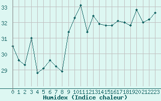 Courbe de l'humidex pour Leucate (11)