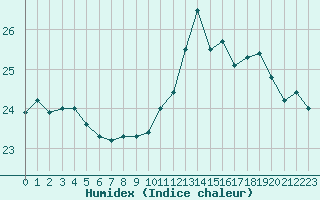 Courbe de l'humidex pour Saint-Nazaire (44)