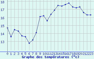 Courbe de tempratures pour Pirou (50)