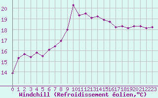 Courbe du refroidissement olien pour Cavalaire-sur-Mer (83)