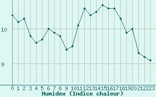 Courbe de l'humidex pour Creil (60)