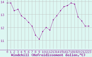 Courbe du refroidissement olien pour Paris Saint-Germain-des-Prs (75)