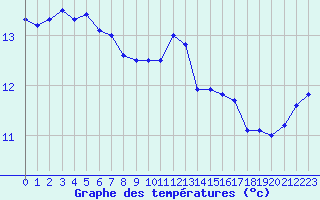 Courbe de tempratures pour Jabbeke (Be)