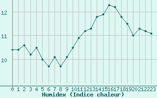 Courbe de l'humidex pour Villacoublay (78)