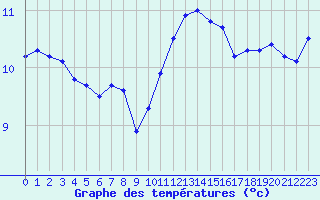 Courbe de tempratures pour Crozon (29)