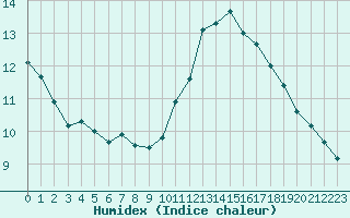 Courbe de l'humidex pour Sainte-Genevive-des-Bois (91)