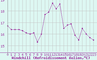 Courbe du refroidissement olien pour Ile Rousse (2B)