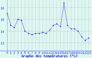 Courbe de tempratures pour Le Talut - Belle-Ile (56)