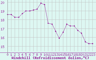 Courbe du refroidissement olien pour Le Touquet (62)