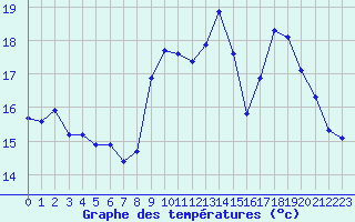 Courbe de tempratures pour Brignogan (29)