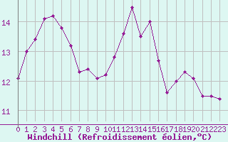 Courbe du refroidissement olien pour Angers-Beaucouz (49)