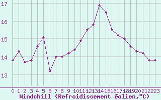 Courbe du refroidissement olien pour Frontenay (79)