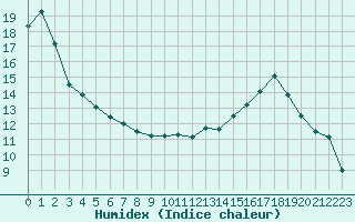 Courbe de l'humidex pour Nancy - Essey (54)