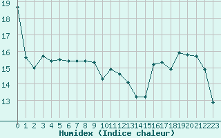 Courbe de l'humidex pour Agen (47)