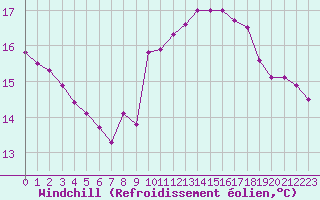 Courbe du refroidissement olien pour Bziers-Centre (34)