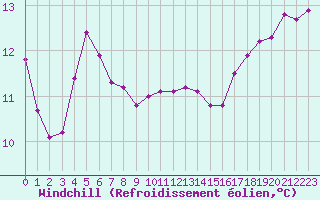 Courbe du refroidissement olien pour Remich (Lu)