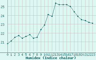 Courbe de l'humidex pour Ploudalmezeau (29)