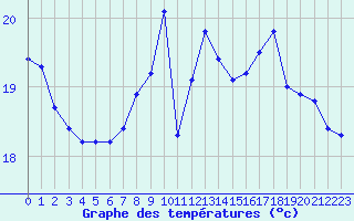 Courbe de tempratures pour Pomrols (34)