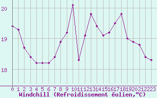 Courbe du refroidissement olien pour Pomrols (34)
